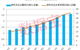 新能源车巨头首次登顶研发支出榜！滞涨+高研发+低PE+业绩稳健增长公司稀缺
