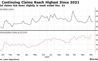 美国初请失业金数降至一个月以来最低 劳动力市场继续显韧性