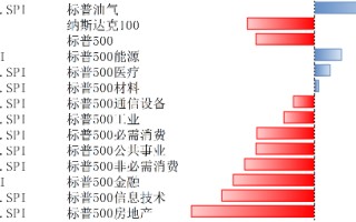 博时基金：美股继续回调，美债利率和美元快速上行