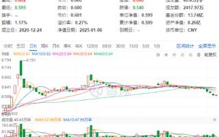 吃喝板块午后拉升，食品ETF（515710）顽强收红，终结日线五连阴！机构：食饮板块业绩及估值有望提升