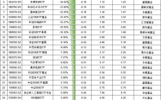 最不受欢迎ETF：2月6日摩根碳中和60指数ETF一天被赎回超45%，平安上证180ETF一天被赎回2成（附名单）