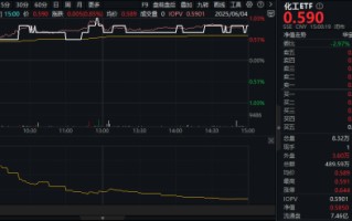 新能源下乡助力！化工板块放量上涨，主力抢筹+十年估值低位，板块景气周期将至？