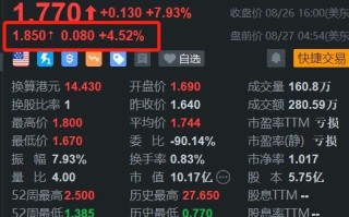 涂鸦智能盘前涨4.5% Q2业绩扭亏为盈 派特别股息