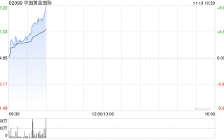黄金股早盘集体走高 中国黄金国际涨超7%紫金矿业涨超4%