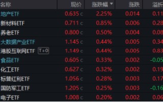 高低切换！地产ETF（159707）逆市领涨超2%！AI概念走势分化，大数据产业ETF（516700）四连阳，创AI买盘活跃