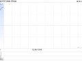 鸿腾精密早盘涨近9% 招银国际维持“买入”评级