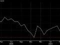 看图：日本核心通胀率自2023年以来首次触及3%