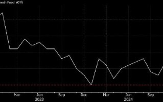 看图：日本核心通胀率自2023年以来首次触及3%