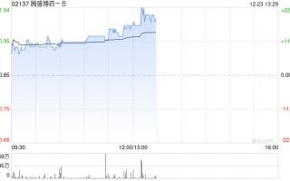 腾盛博药-B早盘涨超10% 拟斥资最多6000万港元回购股份