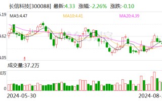 长信科技：公司参股公司是深圳比克动力 经营情况较以往年度大幅好转 目前月均净利润超千万