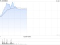 丘钛科技盘中涨超6% 中金维持“跑赢行业”评级