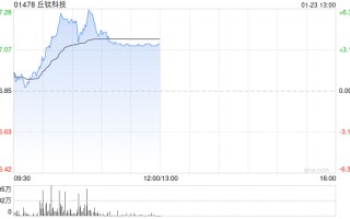 丘钛科技盘中涨超6% 中金维持“跑赢行业”评级