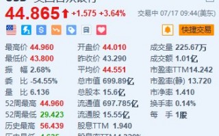 美国合众银行涨超3.6% Q2业绩超预期 重申全年净利息收入预期