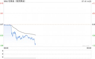 美国近期通胀持续放缓 黄金如期大幅回落