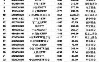 最不受欢迎ETF：3月4日华夏科创50ETF遭净赎回9.24亿元，华泰柏瑞沪深300ETF遭净赎回7.76亿元