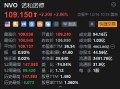 诺和诺德涨超2% 投资12亿美元在丹麦Odense新建工厂