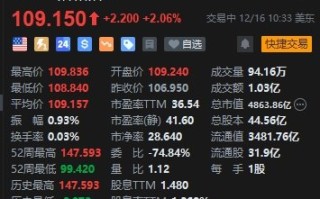 诺和诺德涨超2% 投资12亿美元在丹麦Odense新建工厂