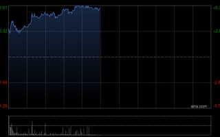 中远海控绩后涨近5% 全年纯利同比增近106%