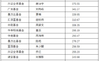 “顶流”基金经理，遭遇新情况