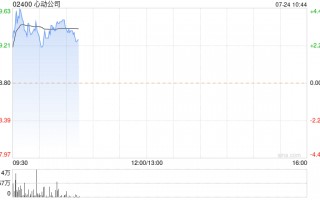 心动公司早盘涨近4% 《心动小镇》表现亮眼