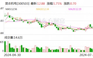 昊志机电：上半年净利5491.79万元 同比扭亏