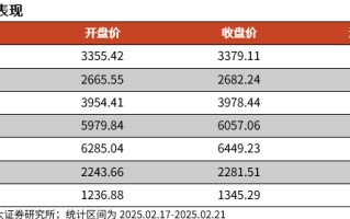 【光大金工】短线小盘成长仍占优——金融工程市场跟踪周报20250222