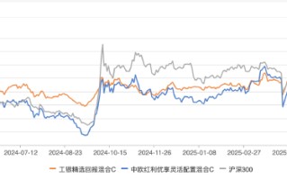风格相似！工银瑞信盛震山PK中欧基金蓝小康，谁更牛？黄金仓位均超10%，港股A股跨市场双重配置
