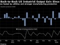 美国6月工业产值环比增长0.6% 制造业产值回升