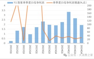 TCL智家2024年业绩攀升！转型动作频出，但智慧家电品类拓展仍待提速