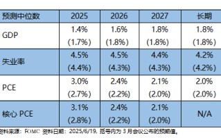 摩根资产管理美联储6月会议快评：美联储再度维持利率不变 年内或再降息2次