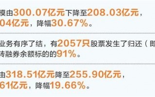 证金公司：转融券暂停两周规模下降逾30%