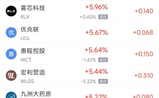 周五热门中概股多数下跌 阿里巴巴跌2.96%，拼多多跌4.20%