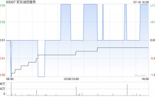 安东油田服务第二季度新增订单26.38亿元 同比增加62.1%