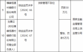 横峰恒通村镇银行因贷款管理不到位被罚30万元