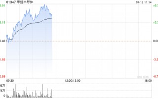 半导体股早盘逆市上扬 华虹半导体涨近5%上海复旦涨近2%