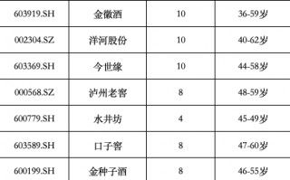 业绩承压的连锁反应？20家酒企数十名高管“换血”，“85后”新兵开始上位