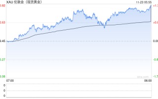 本周金价飙升逾150美元，这波涨势还能持续多久？