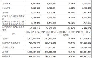 成都银行：上半年归母净利润61.67亿元，同比增长10.6%