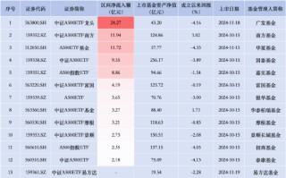 招商A500指数ETF昨日资金净流入2.35亿元，同类排名倒数第二！成立以来跌4.03%首批同类倒数第二