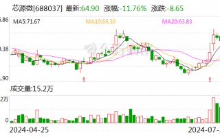 芯源微：股东询价转让价格为64.72元/股