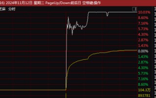 8天7涨停大牛股，有可能被ST！今天刚“地天板”