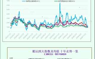 一张图：波罗的海指数创2014年以来最差一年