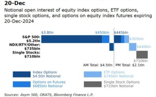 史上规模最大“三巫聚首日”来袭！价值6.6万亿美元期权即将到期