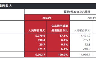 700元羽绒裤仅有3克绒，高价波司登“刺痛”消费者