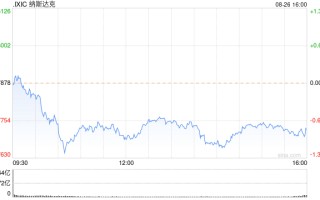 午盘：美股涨跌不一 纳指下跌逾1%