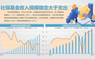 上半年社保基金累计结余8.8万亿元