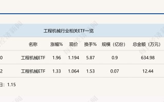 行业ETF风向标丨挖掘机景气度回升，工程机械ETF半日涨幅近2%