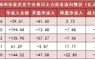 两市主力资金净流出超40亿元 电子等行业实现净流入