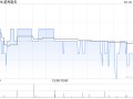 越秀服务7月16日耗资约39.83万港元回购12.5万股