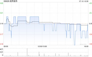 越秀服务7月16日耗资约39.83万港元回购12.5万股